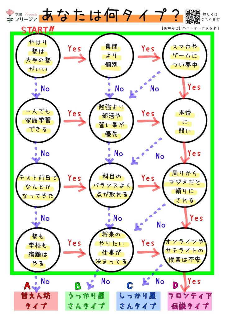 【フローチャート】あなたは何タイプ？