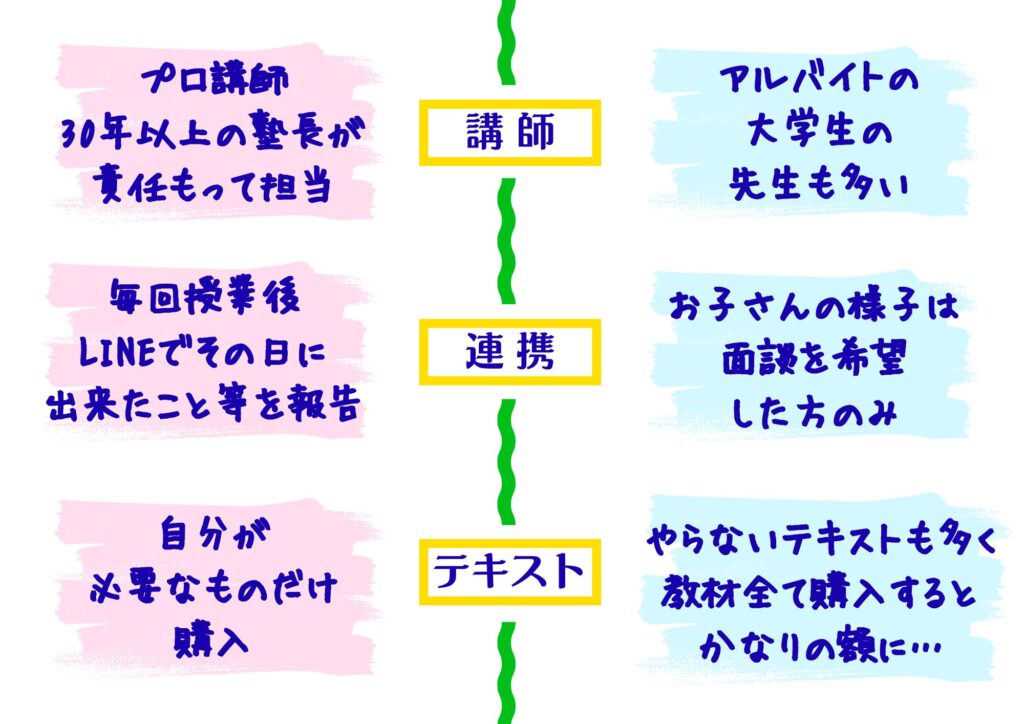 比べてみよう.フリージア・大手塾その3