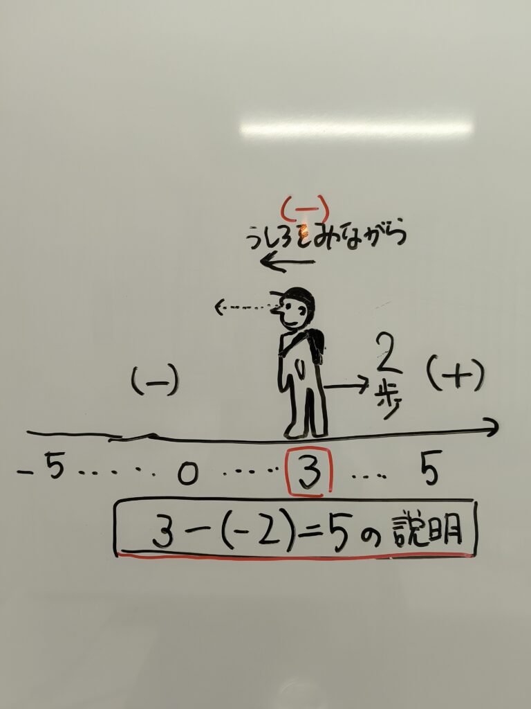 マイナスすると…？