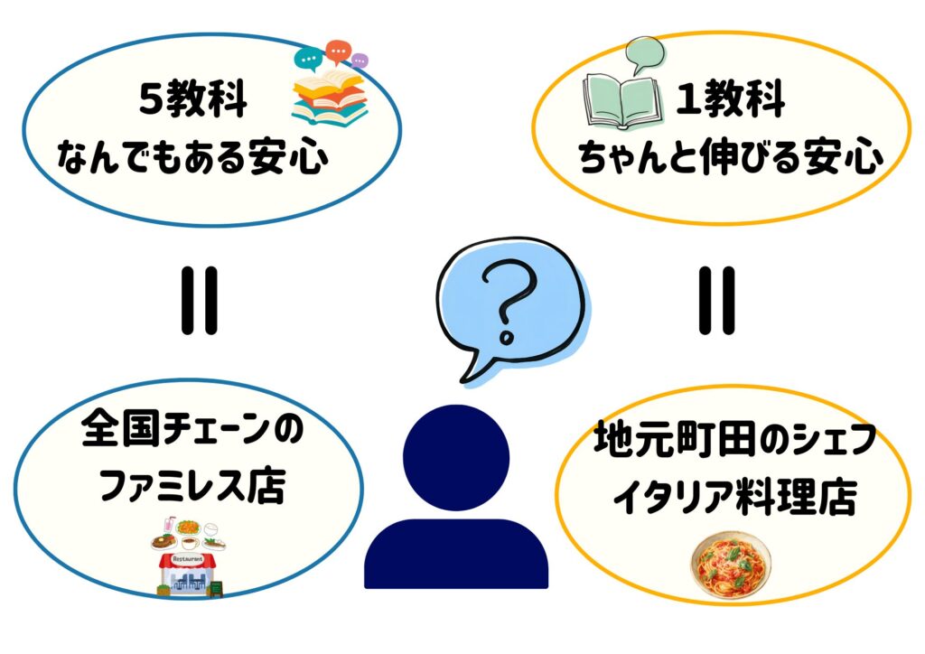 どちらの安心がいいですか